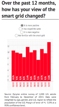 smart grid survey