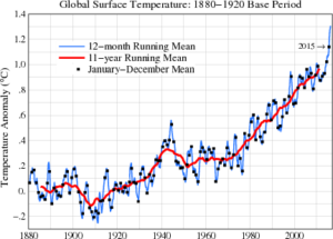 Graph prepared by James Hansen Makiko Sato from data collected by NOAA and NASA.